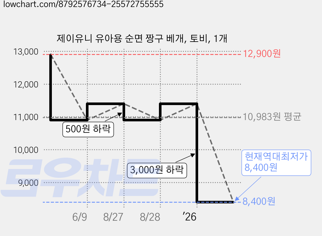 제이유니 유아용 순면 짱구 베개, 토비, 1개 가격 변동 차트, 현재가 8,400원, 역대최저가