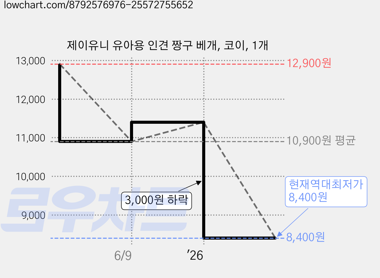 제이유니 유아용 인견 짱구 베개, 코이, 1개 가격 변동 차트, 현재가 8,400원, 역대최저가
