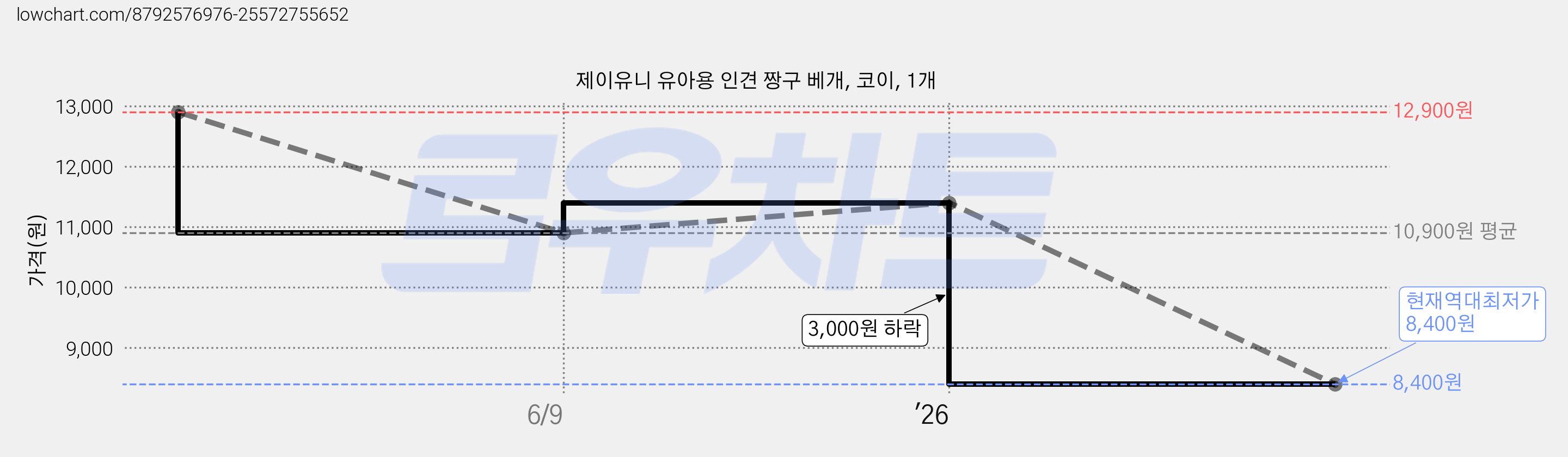 제이유니 유아용 인견 짱구 베개, 코이, 1개 가격 변동 차트, 현재가 8,400원, 역대최저가