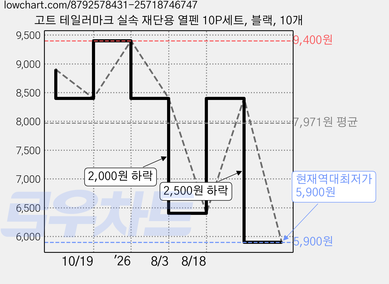 고트 테일러마크 실속 재단용 열펜 10P세트, 블랙, 10개 가격 변동 차트, 현재가 5,900원, 역대최저가