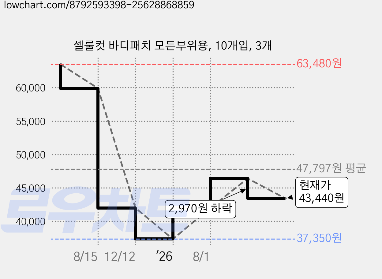 셀룰컷 바디패치 모든부위용, 10개입, 3개 가격 변동 차트, 현재가 43,440원, 관측 최저가 37,350원