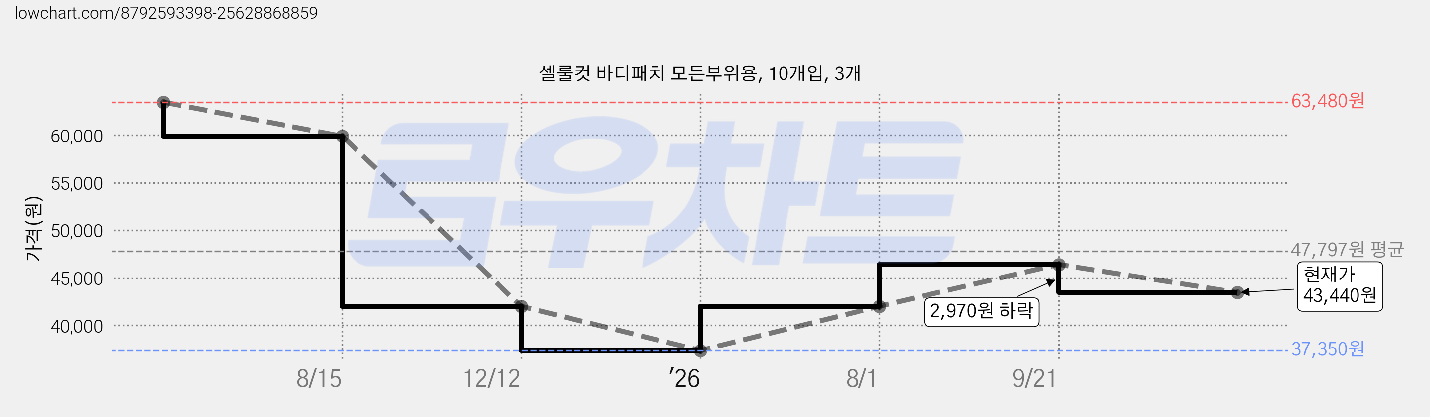 셀룰컷 바디패치 모든부위용, 10개입, 3개 가격 변동 차트, 현재가 43,440원, 관측 최저가 37,350원