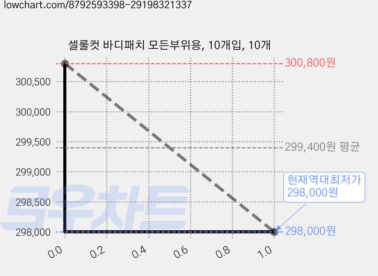 셀룰컷 바디패치 모든부위용, 10개입, 10개 가격 변동 차트, 현재가 298,000원, 역대최저가