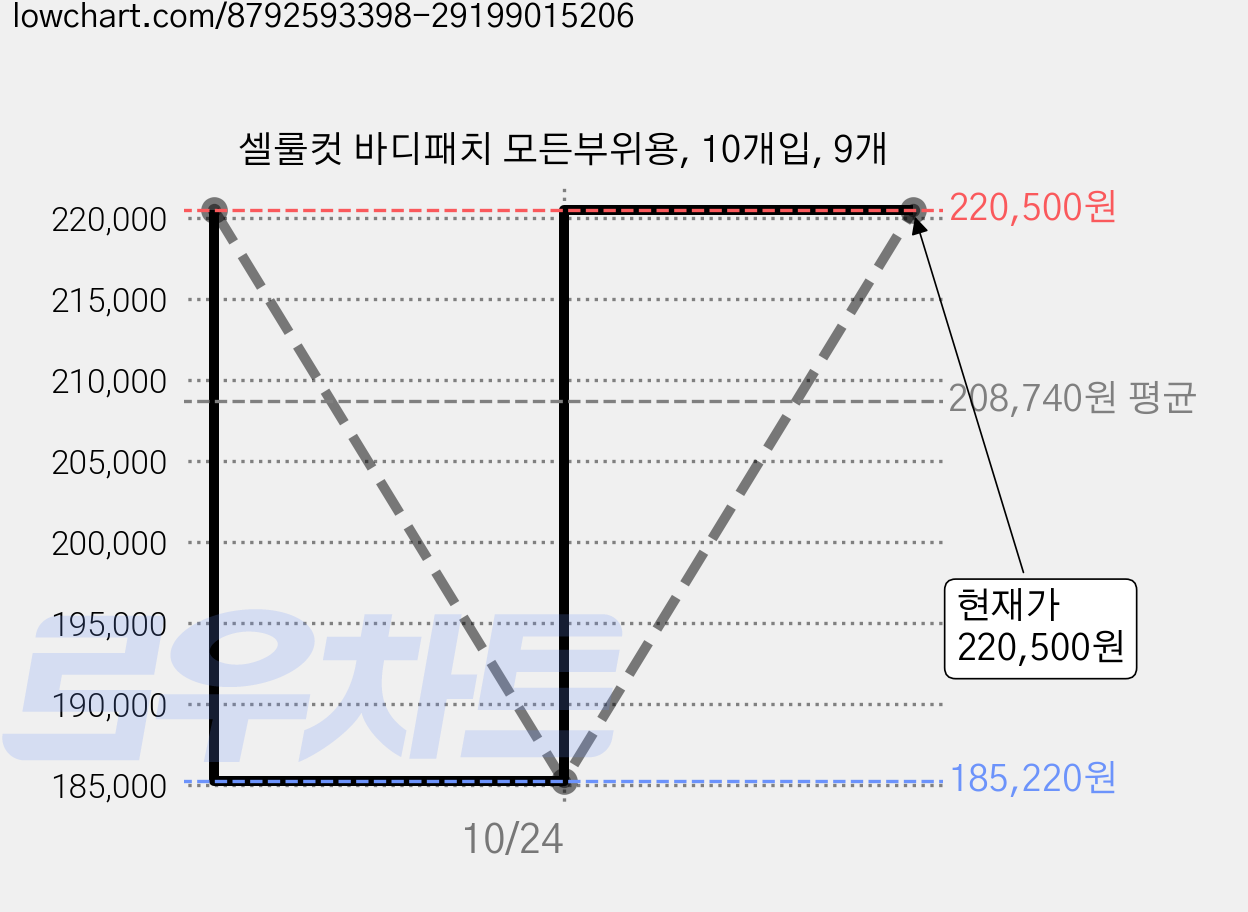 셀룰컷 바디패치 모든부위용, 10개입, 9개 가격 변동 차트, 현재가 220,500원, 관측 최저가 185,220원
