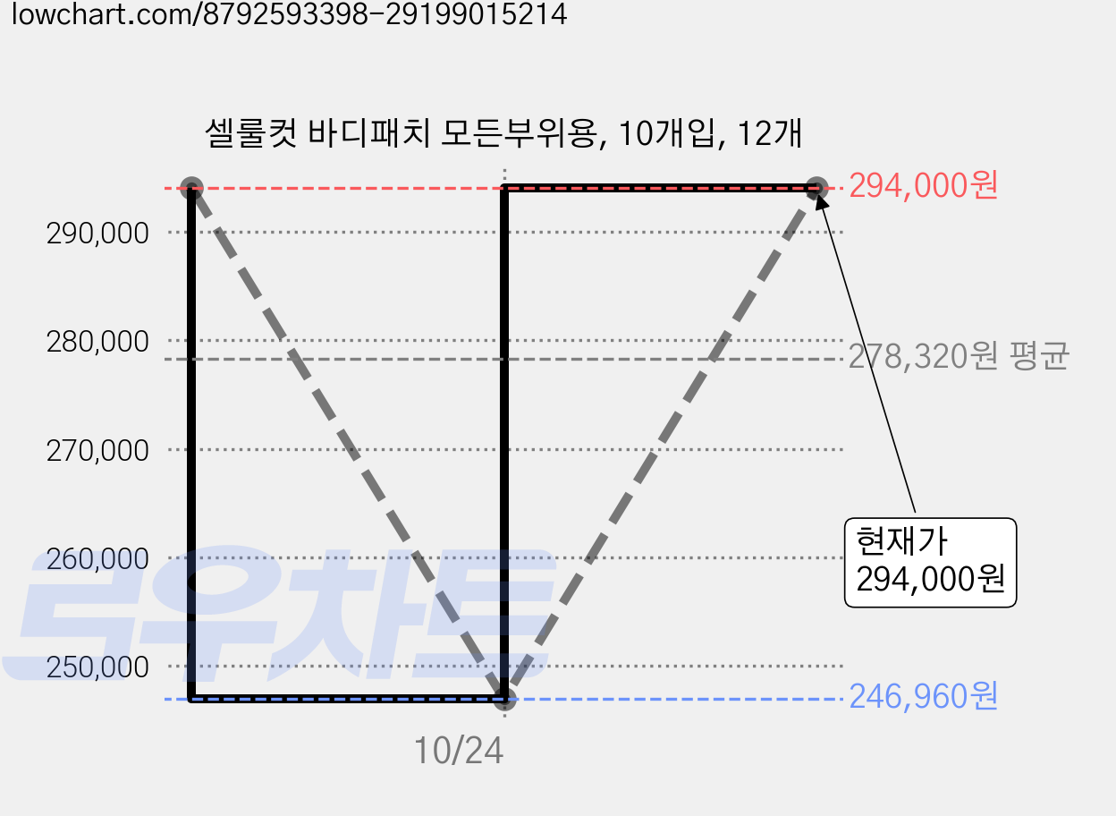 셀룰컷 바디패치 모든부위용, 10개입, 12개 가격 변동 차트, 현재가 294,000원, 관측 최저가 246,960원