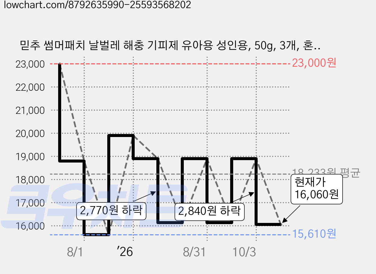믿추 썸머패치 날벌레 해충 기피제 유아용 성인용, 50g, 3개, 혼합 가격 변동 차트, 현재가 16,060원, 관측 최저가 15,610원