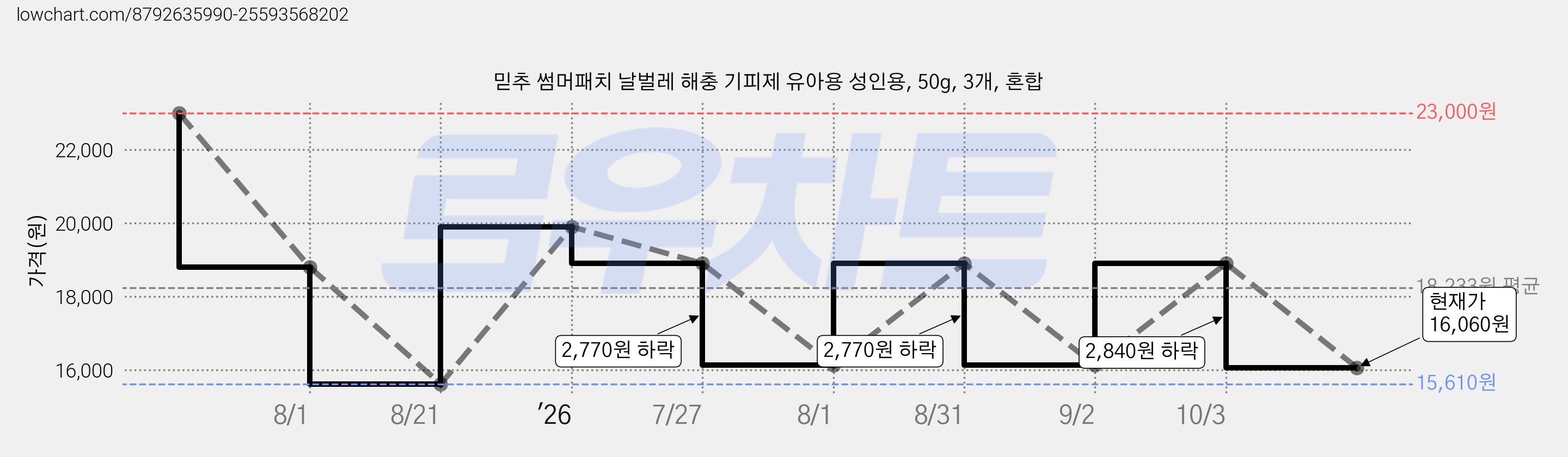 믿추 썸머패치 날벌레 해충 기피제 유아용 성인용, 50g, 3개, 혼합 가격 변동 차트, 현재가 16,060원, 관측 최저가 15,610원