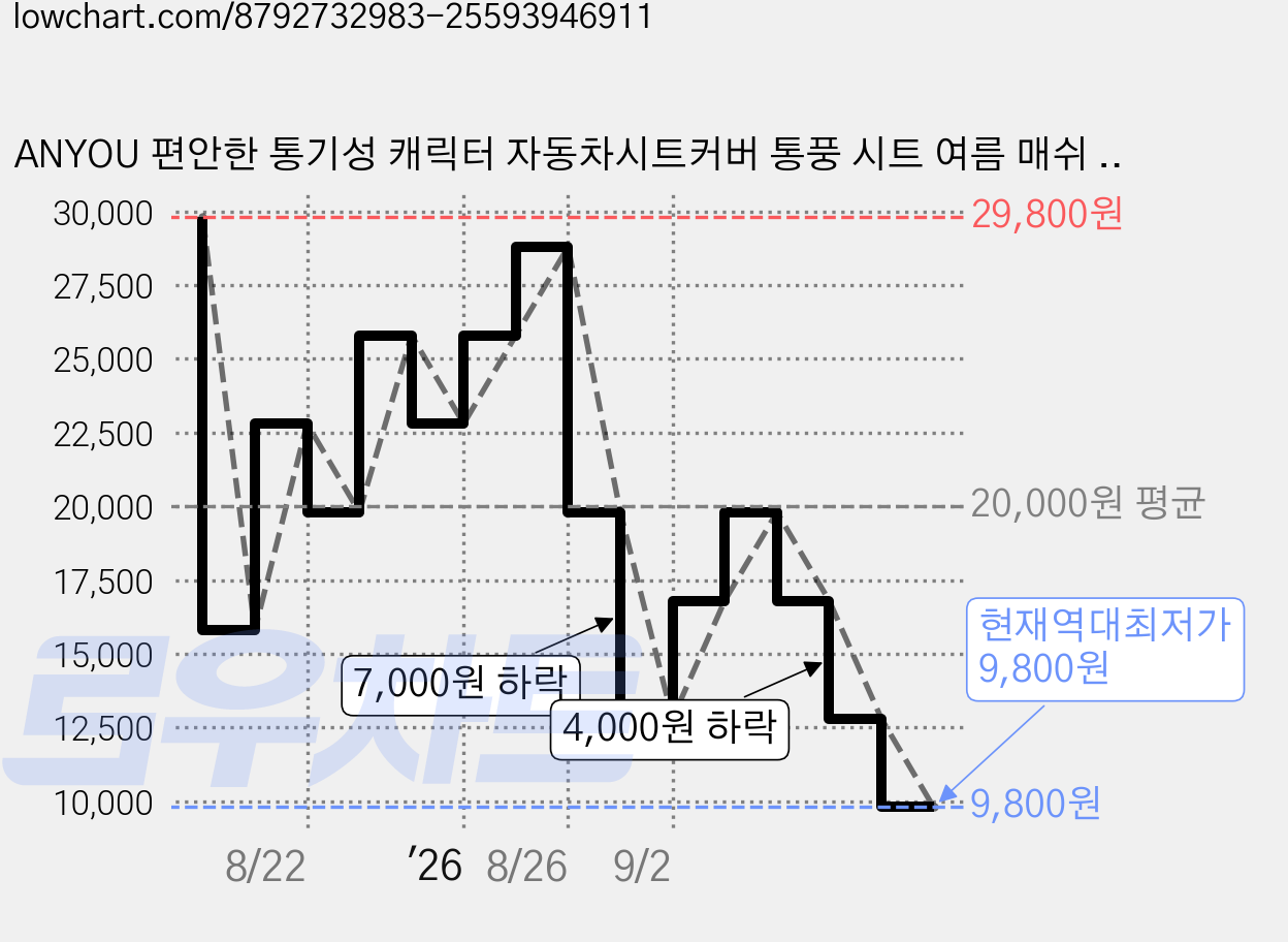 ANYOU 편안한 통기성 캐릭터 자동차시트커버 통풍 시트 여름 매쉬 쿨 방석 3종 세트 사계절 차량용품, 3개, 베이지 곰돌이 가격 변동 차트, 현재가 9,800원, 역대최저가