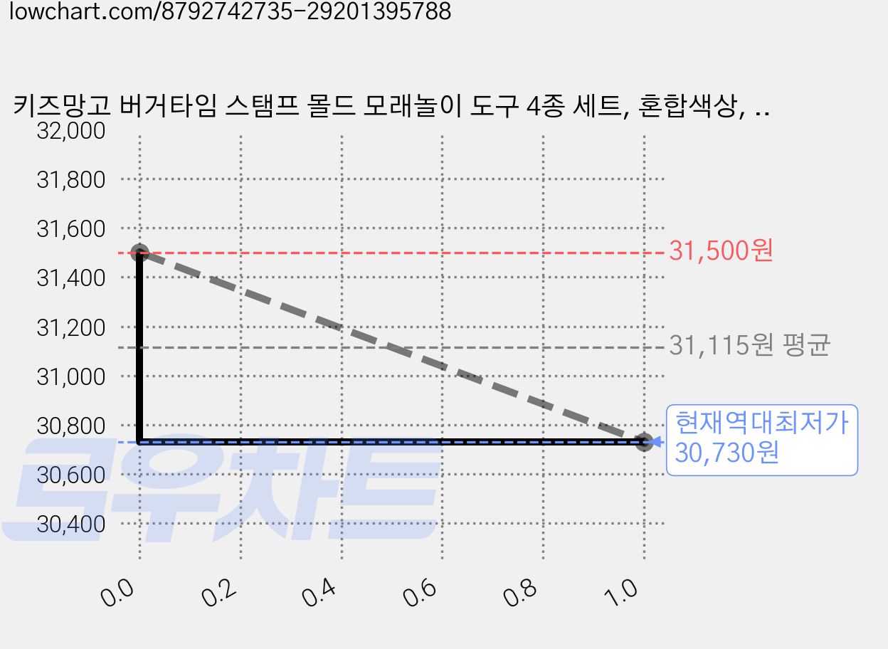 키즈망고 버거타임 스탬프 몰드 모래놀이 도구 4종 세트, 혼합색상, 3세트 가격 변동 차트, 현재가 30,730원, 역대최저가