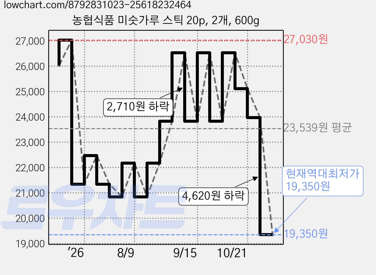 농협식품 미숫가루 스틱 20p, 2개, 600g 가격 변동 차트, 현재가 19,350원, 역대최저가