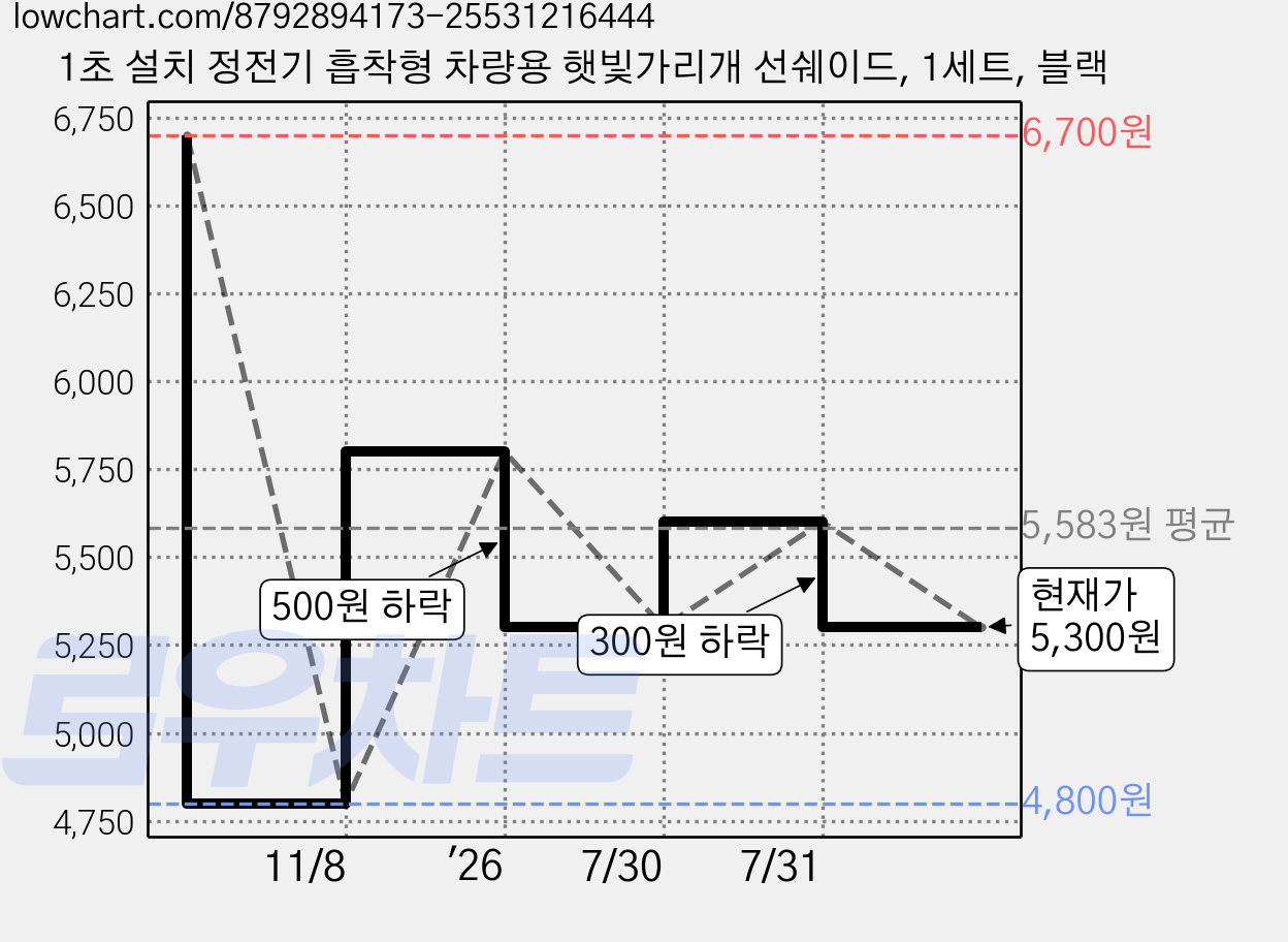 1초 설치 정전기 흡착형 차량용 햇빛가리개 선쉐이드, 1세트, 블랙 가격 변동 차트, 현재가 5,300원, 관측 최저가 4,730원