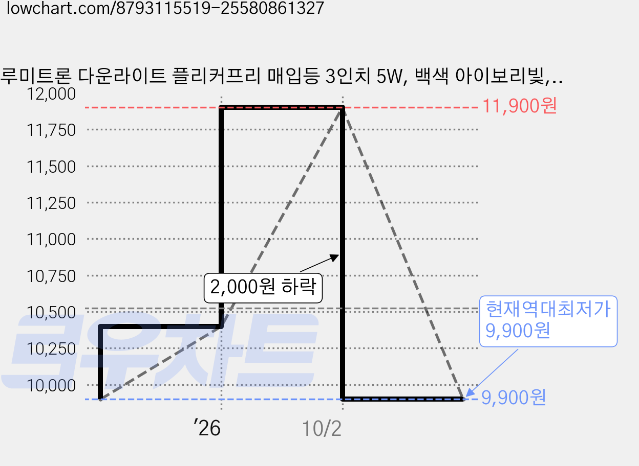 루미트론 다운라이트 플리커프리 매입등 3인치 5W, 백색 아이보리빛, 4개 가격 변동 차트, 현재가 9,900원, 역대최저가
