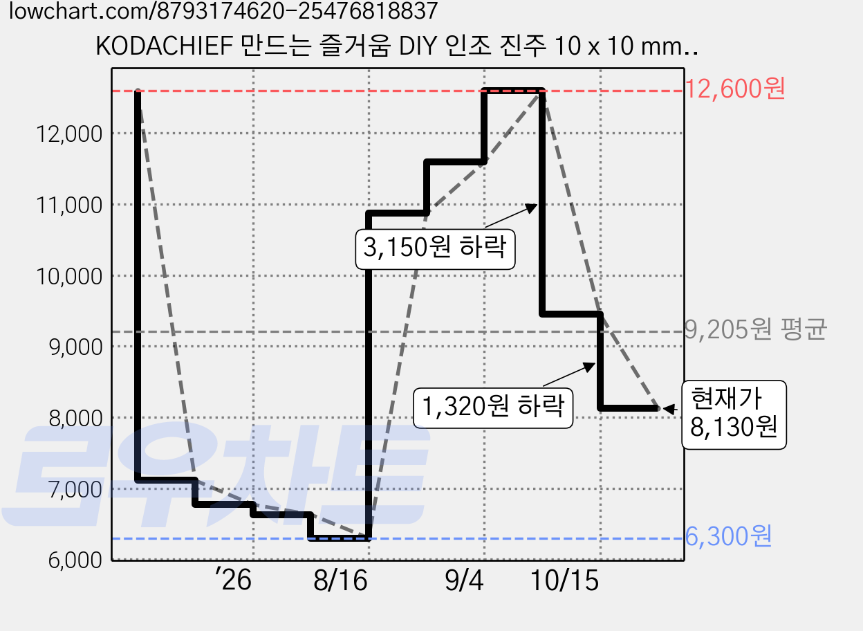 KODACHIEF 만드는 즐거움 DIY 인조 진주 10 x 10 mm, 9타입 원형, 200개 가격 변동 차트, 현재가 8,130원, 관측 최저가 6,300원