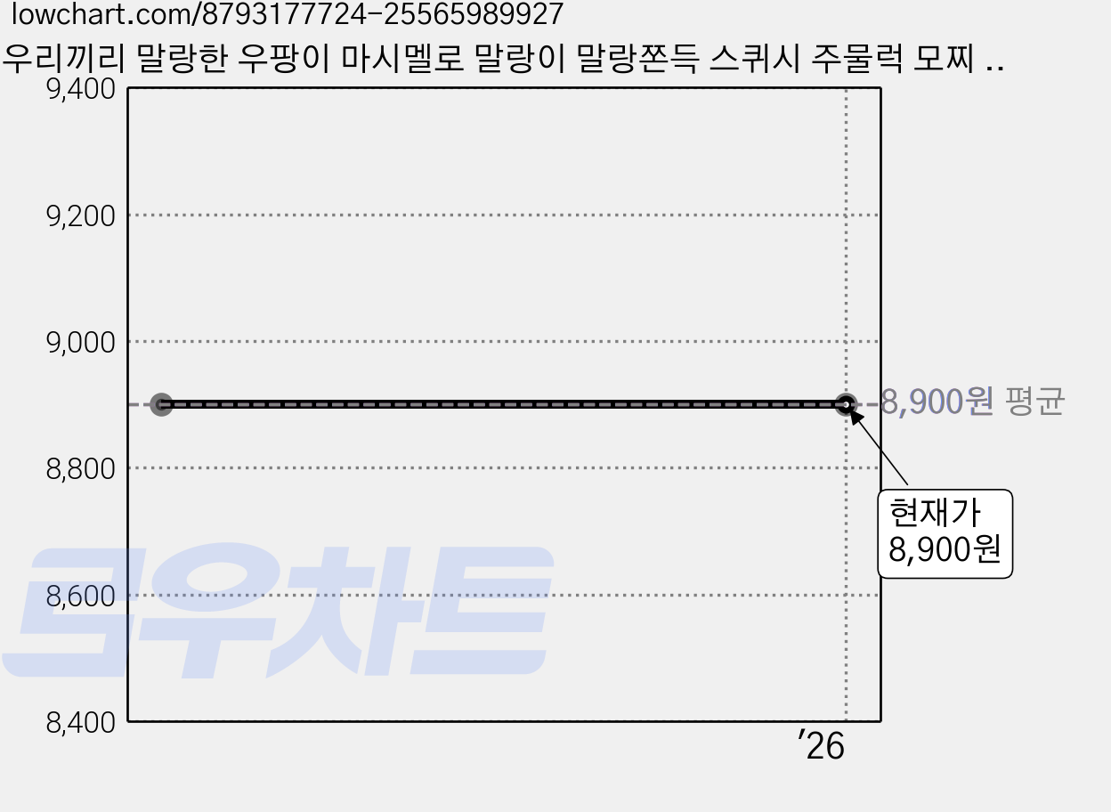 우리끼리 말랑한 우팡이 마시멜로 말랑이 말랑쫀득 스퀴시 주물럭 모찌 스트레스 볼 피젯 토이, 균일혼합, 55g, 3개 가격 변동 차트, 현재가 8,900원