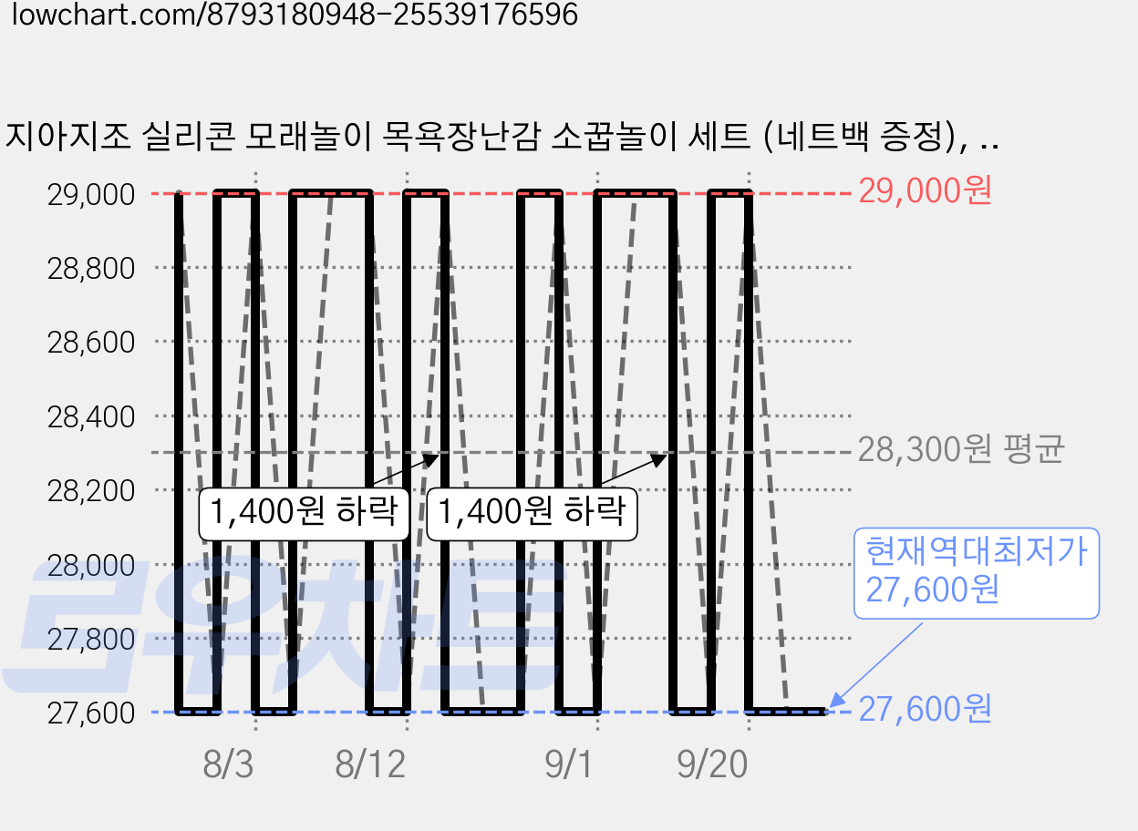 지아지조 실리콘 모래놀이 목욕장난감 소꿉놀이 세트 (네트백 증정), 1세트, 0.98g, 다이노 가격 변동 차트, 현재가 27,600원, 역대최저가