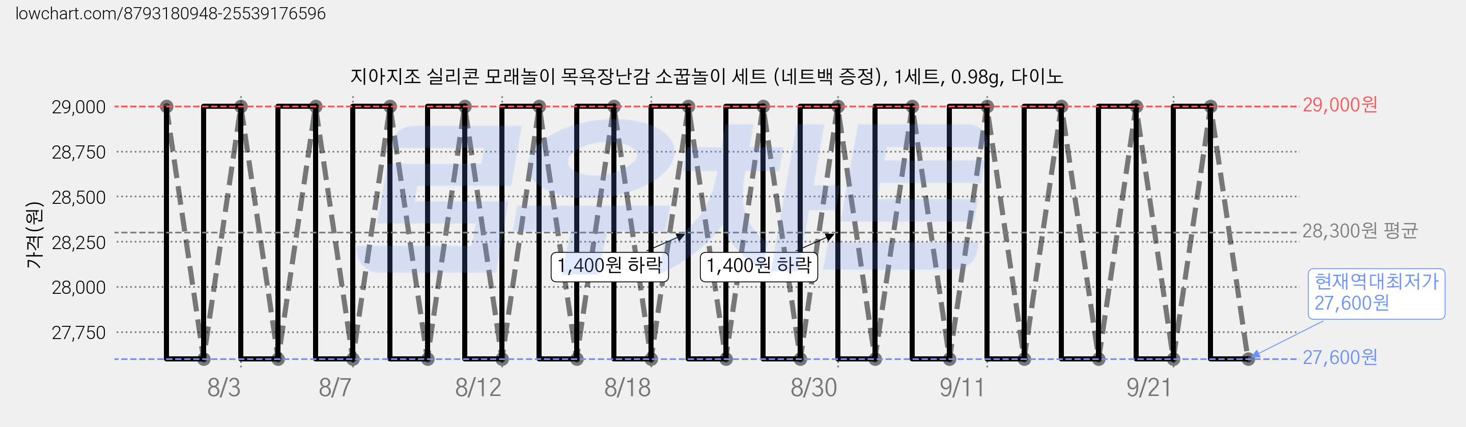 지아지조 실리콘 모래놀이 목욕장난감 소꿉놀이 세트 (네트백 증정), 1세트, 0.98g, 다이노 가격 변동 차트, 현재가 27,600원, 역대최저가