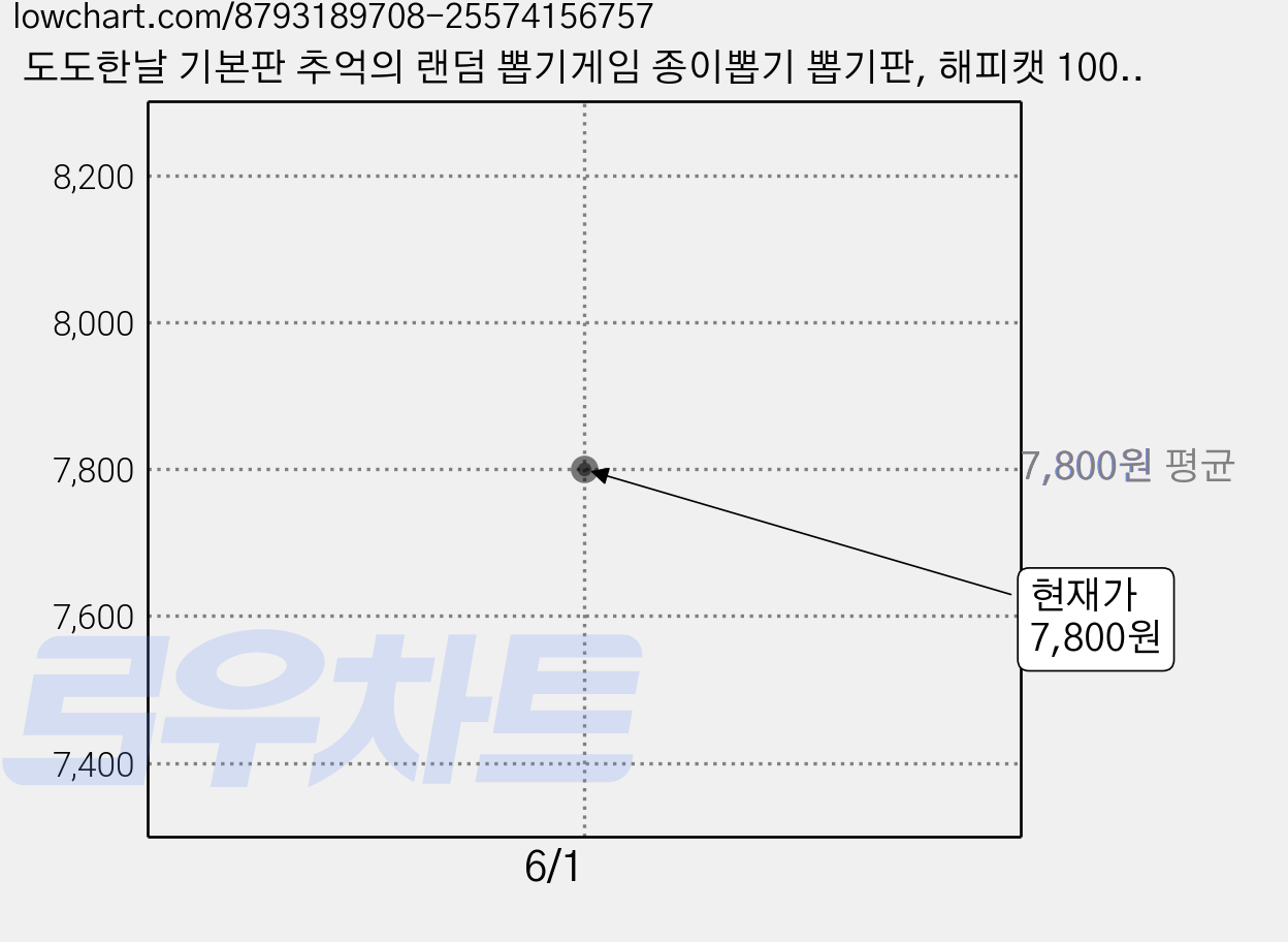 도도한날 기본판 추억의 랜덤 뽑기게임 종이뽑기 뽑기판, 해피캣 100, 1개 가격 변동 차트, 현재가 7,800원