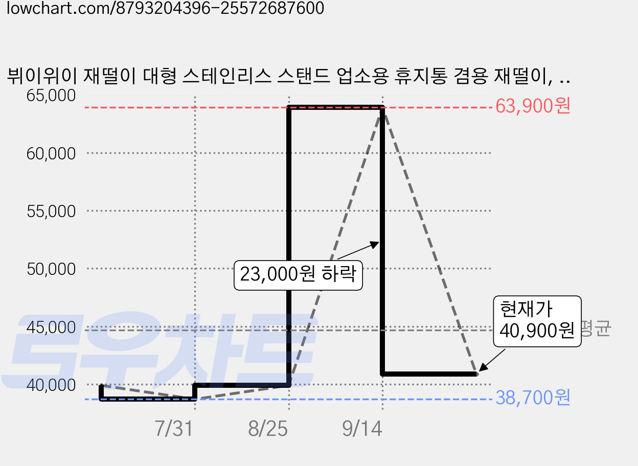 뷔이위이 재떨이 대형 스테인리스 스탠드 업소용 휴지통 겸용 재떨이, 사각형, 실버 가격 변동 차트, 현재가 40,900원, 관측 최저가 38,700원