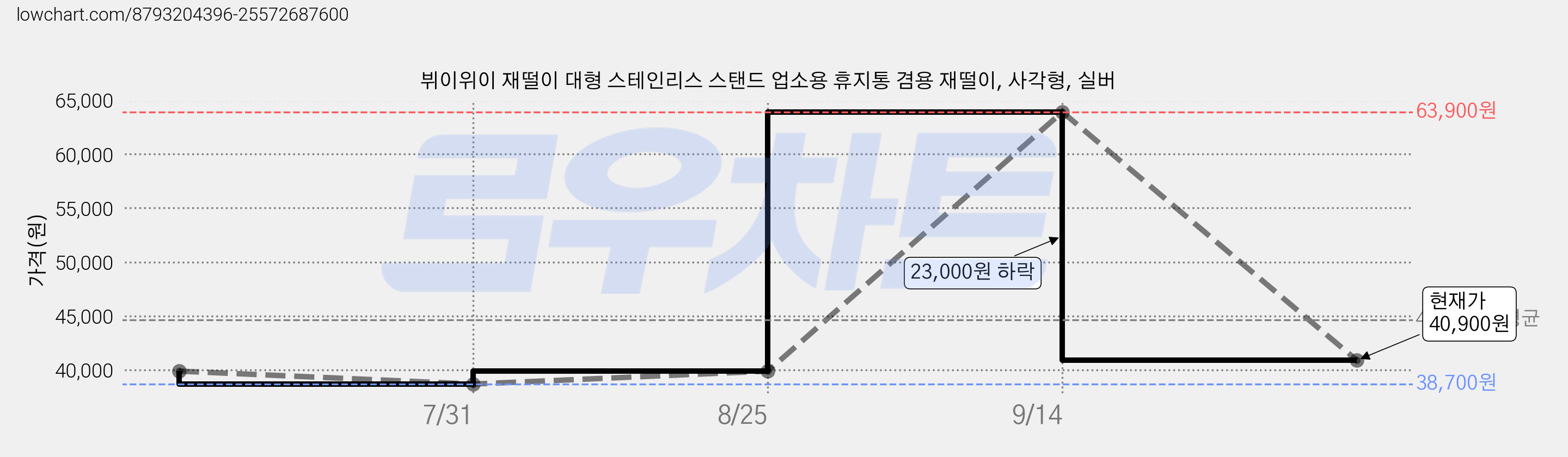 뷔이위이 재떨이 대형 스테인리스 스탠드 업소용 휴지통 겸용 재떨이, 사각형, 실버 가격 변동 차트, 현재가 40,900원, 관측 최저가 38,700원