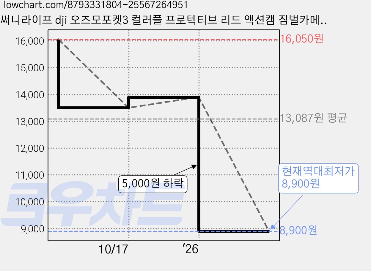 써니라이프 dji 오즈모포켓3 컬러플 프로텍티브 리드 액션캠 짐벌카메라 악세사리, 오렌지, OP-K990 가격 변동 차트, 현재가 8,900원, 역대최저가
