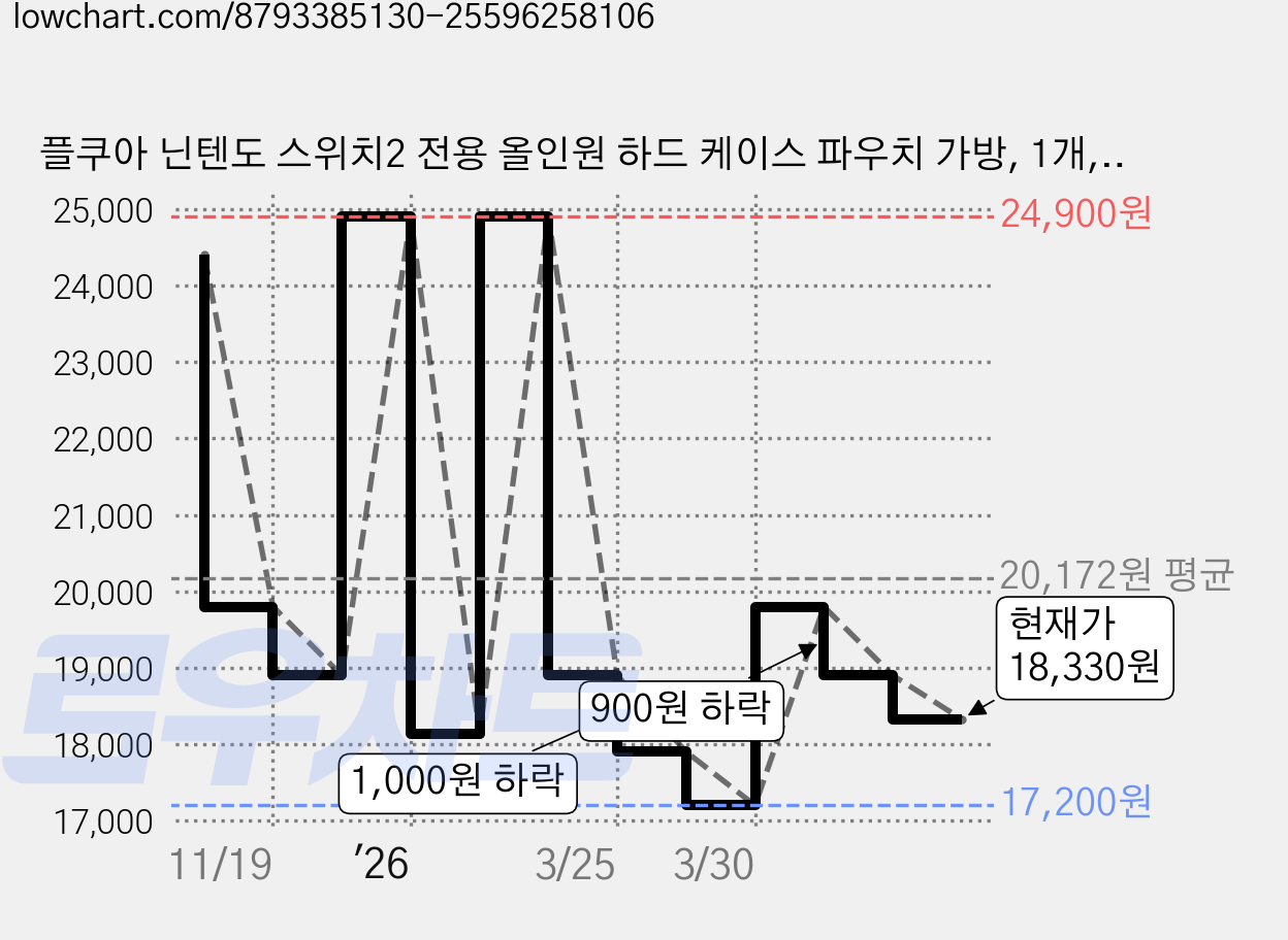 플쿠아 닌텐도 스위치2 전용 올인원 하드 케이스 파우치 가방, 1개, 블랙, 닌텐도 스위치2 올인원 파우치 가격 변동 차트, 현재가 18,330원, 관측 최저가 17,200원