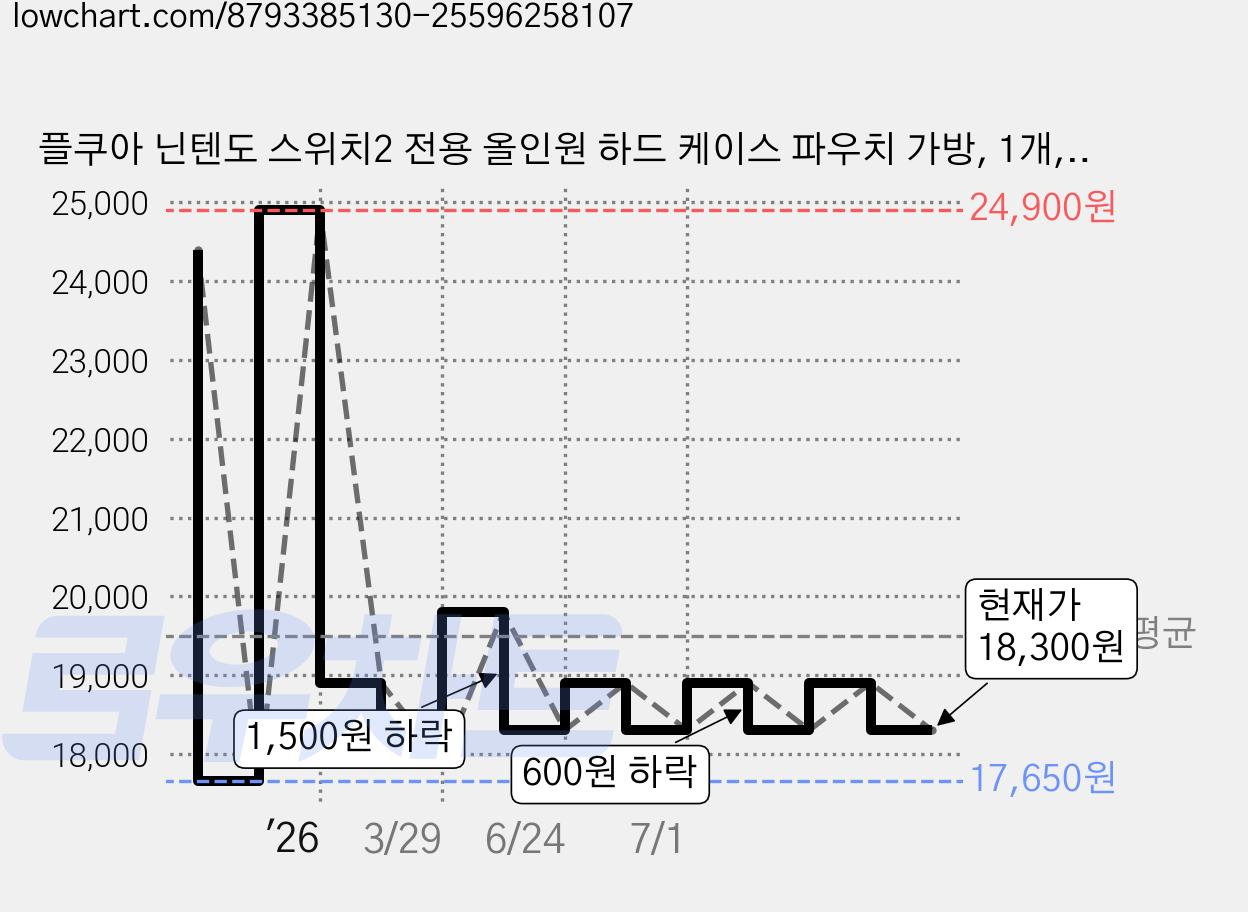 플쿠아 닌텐도 스위치2 전용 올인원 하드 케이스 파우치 가방, 1개, 블루핑크, 닌텐도 스위치2 올인원 파우치 가격 변동 차트, 현재가 18,300원, 관측 최저가 17,650원
