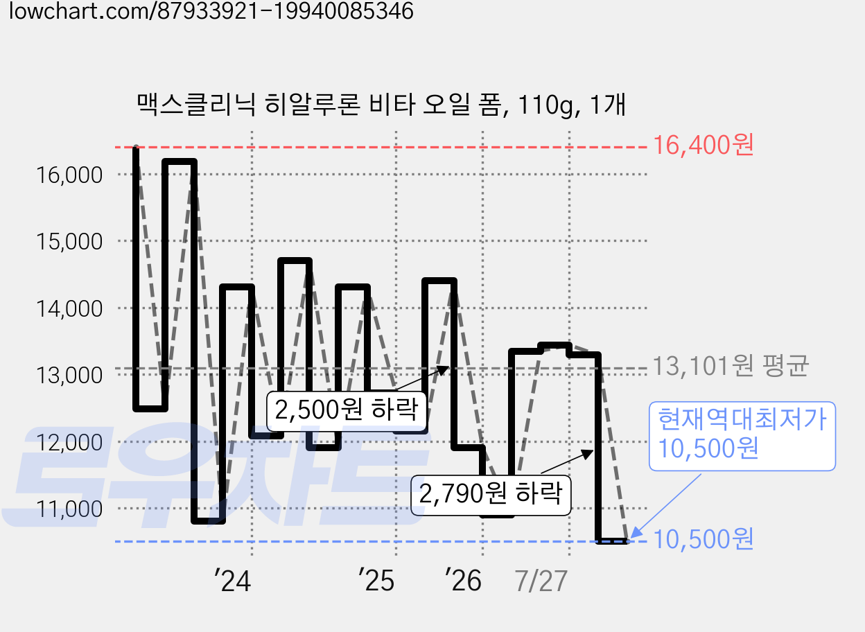 맥스클리닉 히알루론 비타 오일 폼, 110g, 1개 가격 변동 차트, 현재가 10,500원, 역대최저가