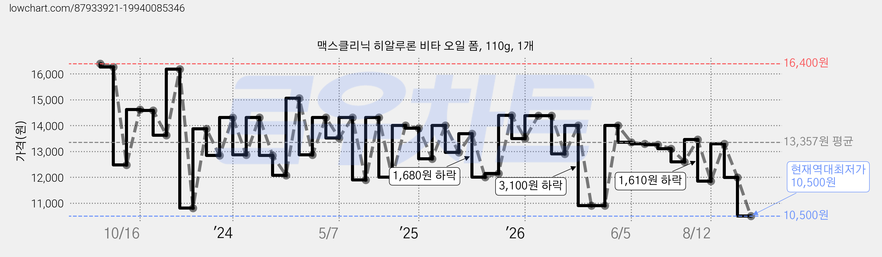 맥스클리닉 히알루론 비타 오일 폼, 110g, 1개 가격 변동 차트, 현재가 10,500원, 역대최저가