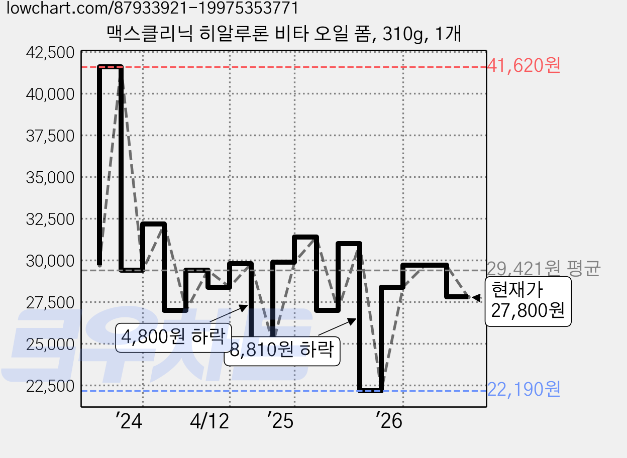 맥스클리닉 히알루론 비타 오일 폼, 310g, 1개 가격 변동 차트, 현재가 27,800원, 관측 최저가 22,190원