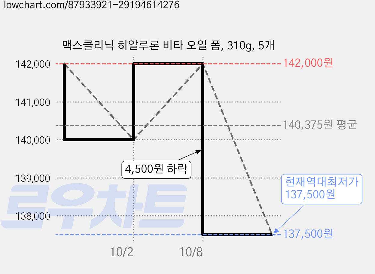맥스클리닉 히알루론 비타 오일 폼, 310g, 5개 가격 변동 차트, 현재가 137,500원, 역대최저가