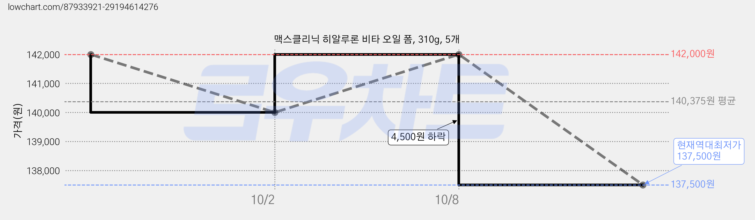 맥스클리닉 히알루론 비타 오일 폼, 310g, 5개 가격 변동 차트, 현재가 137,500원, 역대최저가