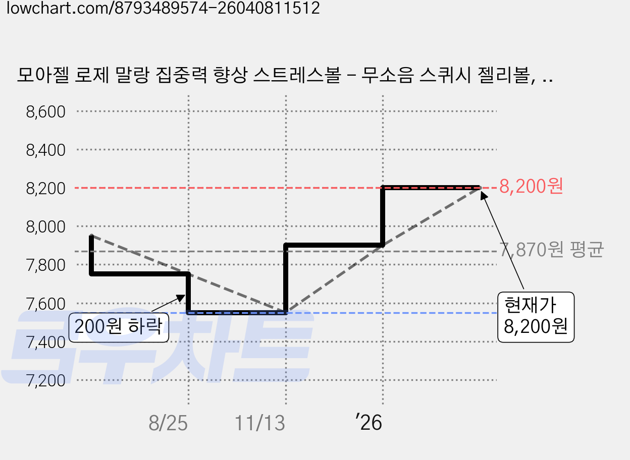 모아젤 로제 말랑 집중력 향상 스트레스볼 - 무소음 스퀴시 젤리볼, 1개, 265g, 보라색(Purple) 가격 변동 차트, 현재가 8,200원, 관측 최저가 7,550원
