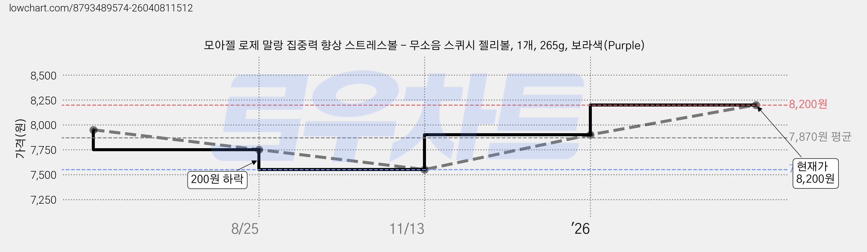 모아젤 로제 말랑 집중력 향상 스트레스볼 - 무소음 스퀴시 젤리볼, 1개, 265g, 보라색(Purple) 가격 변동 차트, 현재가 8,200원, 관측 최저가 7,550원