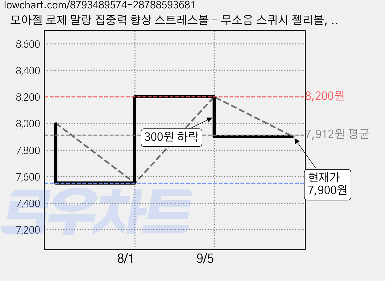 모아젤 로제 말랑 집중력 향상 스트레스볼 - 무소음 스퀴시 젤리볼, 1개, 265g, 핑크색(Pink) 가격 변동 차트, 현재가 7,900원, 관측 최저가 7,550원