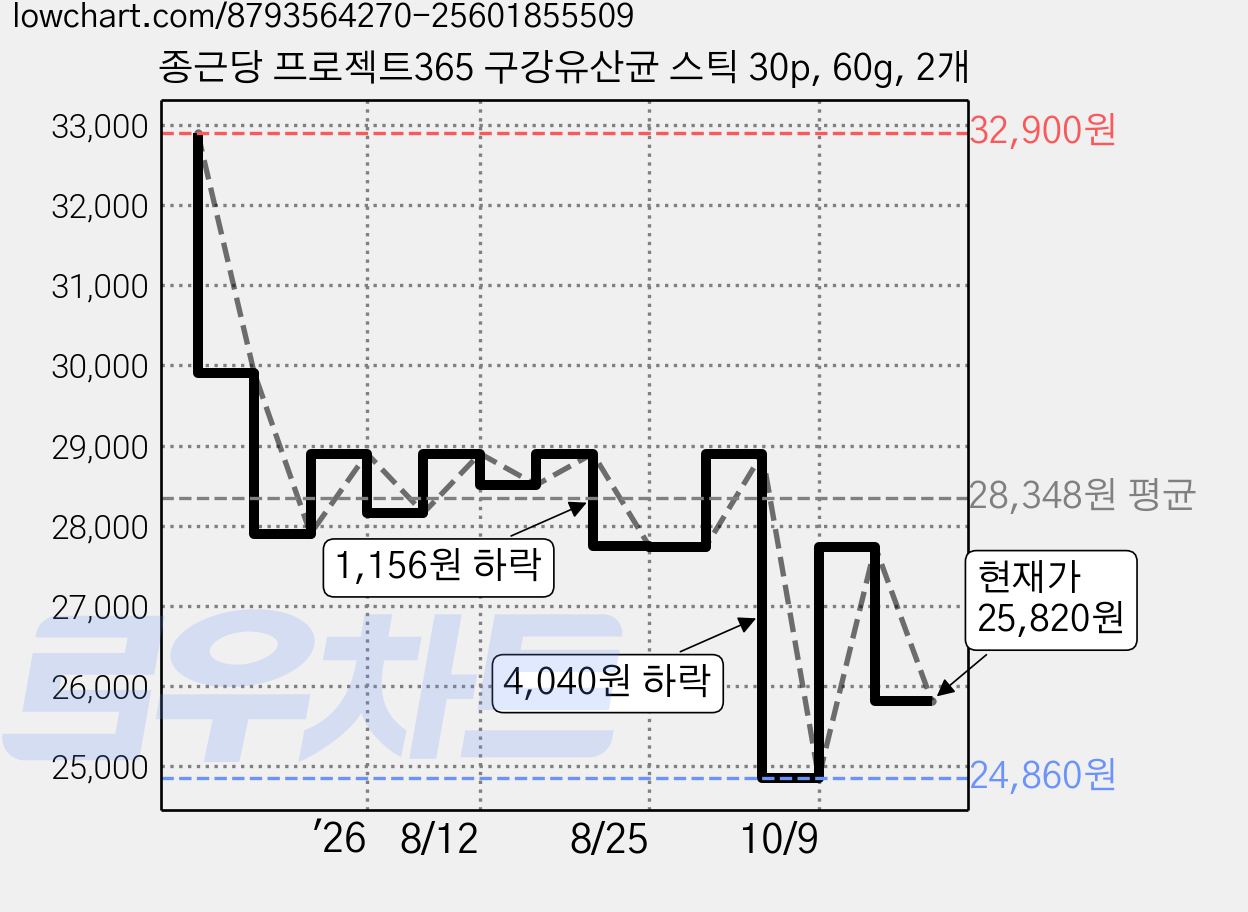 종근당 프로젝트365 구강유산균 스틱 30p, 60g, 2개 가격 변동 차트, 현재가 25,820원, 관측 최저가 24,860원