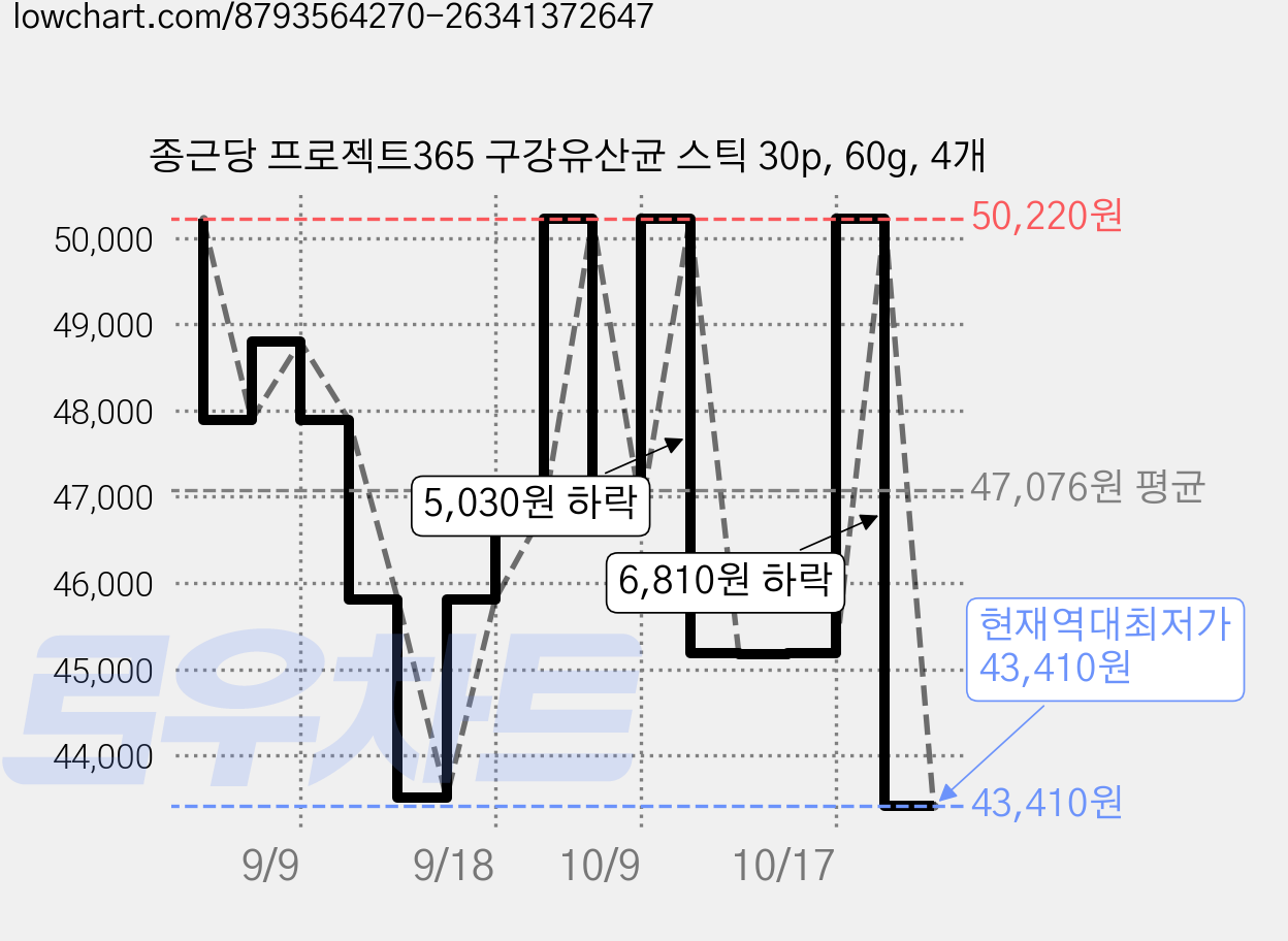 종근당 프로젝트365 구강유산균 스틱 30p, 60g, 4개 가격 변동 차트, 현재가 43,410원, 역대최저가