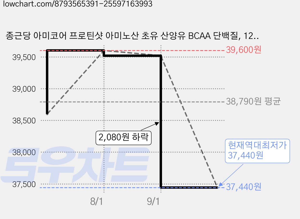 종근당 아미코어 프로틴샷 아미노산 초유 산양유 BCAA 단백질, 12회분, 2개 가격 변동 차트, 현재가 37,440원, 역대최저가