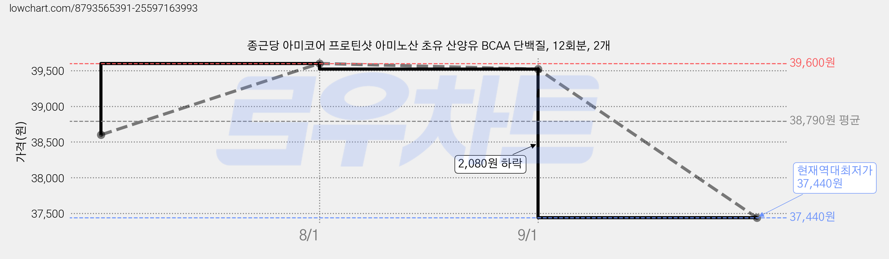 종근당 아미코어 프로틴샷 아미노산 초유 산양유 BCAA 단백질, 12회분, 2개 가격 변동 차트, 현재가 37,440원, 역대최저가
