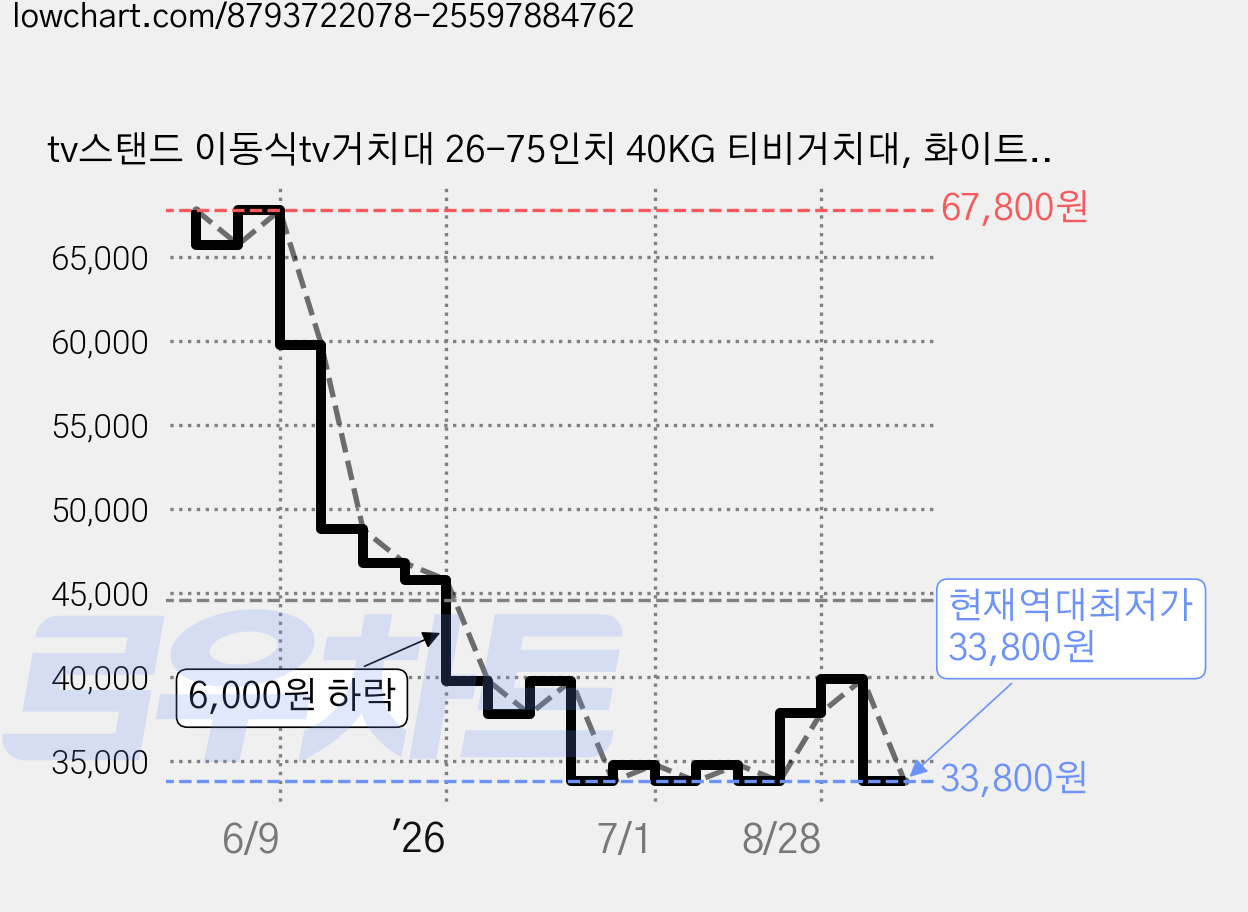 tv스탠드 이동식tv거치대 26-75인치 40KG 티비거치대, 화이트, 1개 가격 변동 차트, 현재가 33,800원, 역대최저가
