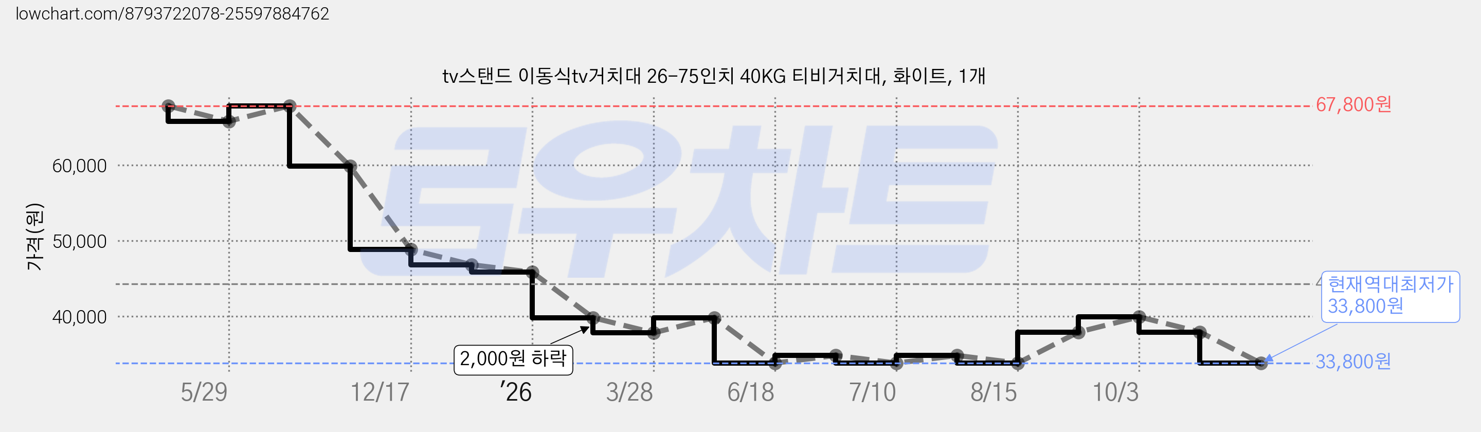 tv스탠드 이동식tv거치대 26-75인치 40KG 티비거치대, 화이트, 1개 가격 변동 차트, 현재가 33,800원, 역대최저가