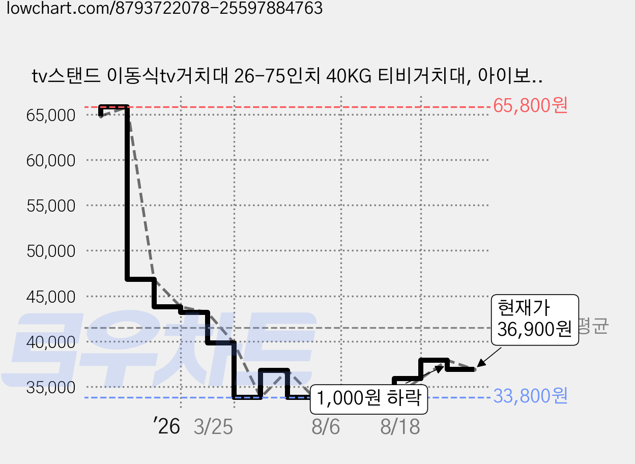 tv스탠드 이동식tv거치대 26-75인치 40KG 티비거치대, 아이보리, 1개 가격 변동 차트, 현재가 36,900원, 관측 최저가 33,800원