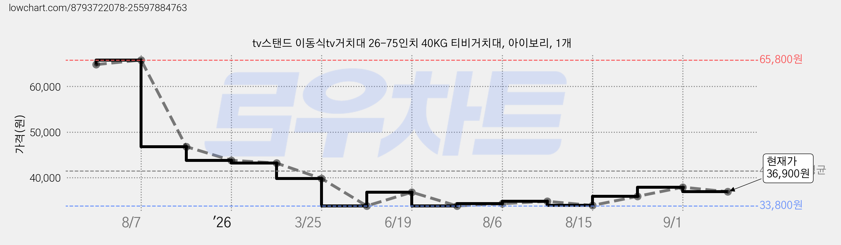 tv스탠드 이동식tv거치대 26-75인치 40KG 티비거치대, 아이보리, 1개 가격 변동 차트, 현재가 36,900원, 관측 최저가 33,800원