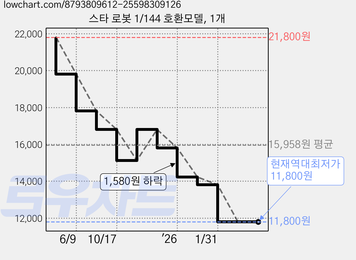 스타 로봇 1/144 호환모델, 1개 가격 변동 차트, 현재가 11,800원, 역대최저가