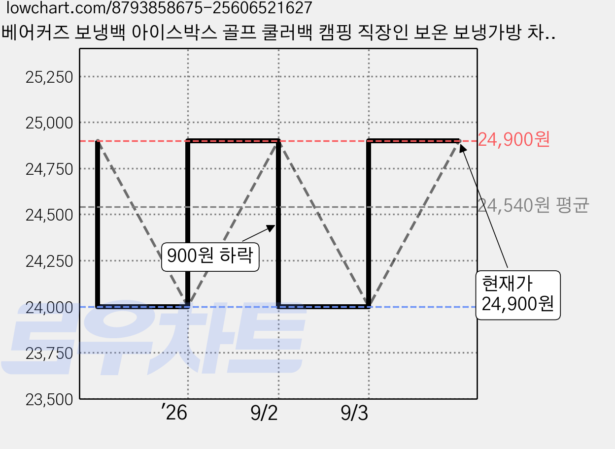 베어커즈 보냉백 아이스박스 골프 쿨러백 캠핑 직장인 보온 보냉가방 차량용보냉백 도시락가방, 블랙, 16L 가격 변동 차트, 현재가 24,900원, 관측 최저가 24,000원