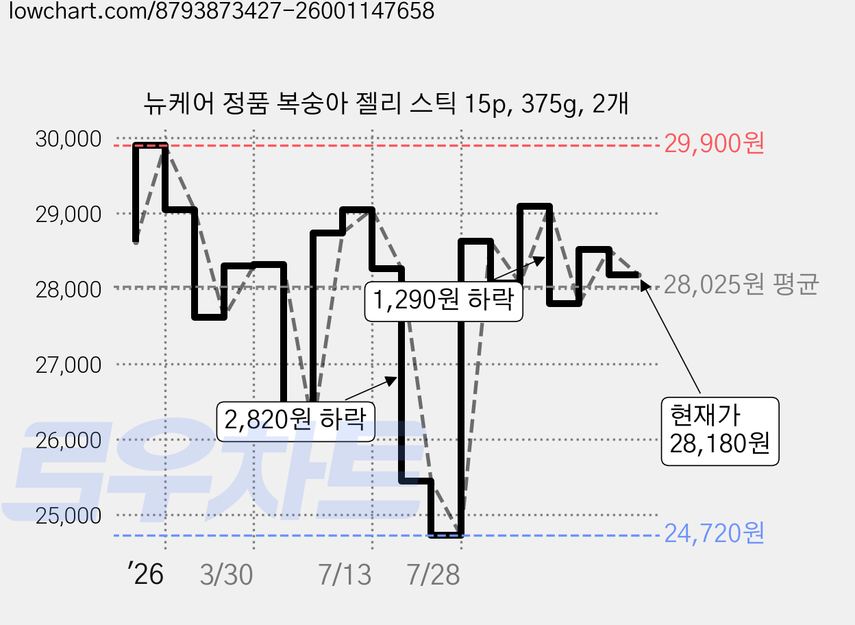 뉴케어 정품 복숭아 젤리 스틱 15p, 375g, 2개 가격 변동 차트, 현재가 28,180원, 관측 최저가 24,720원