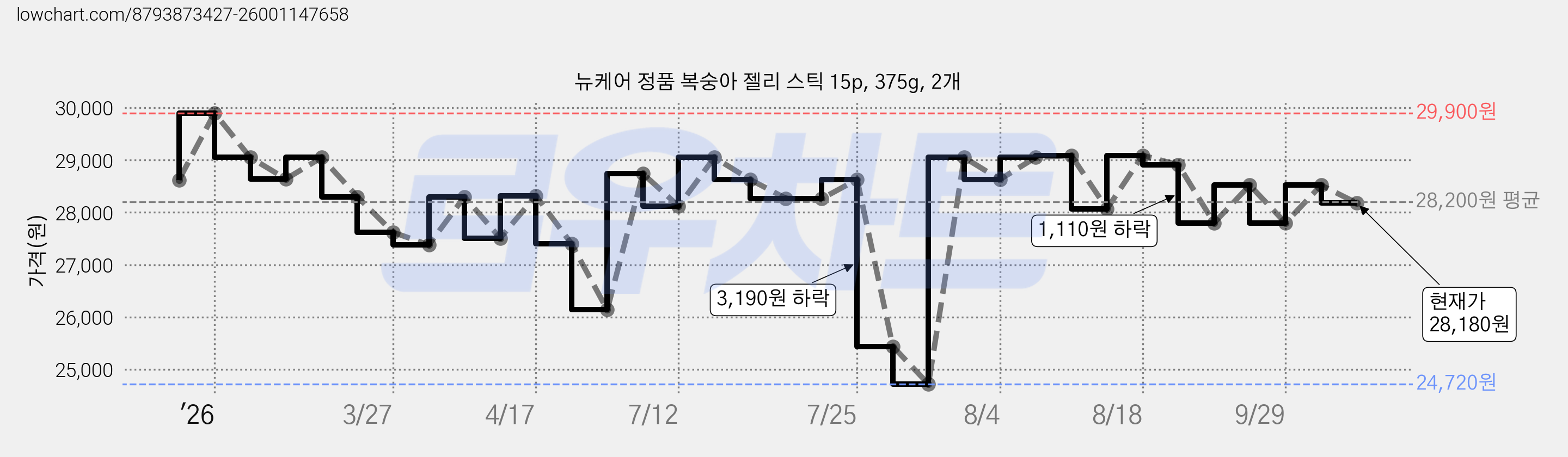 뉴케어 정품 복숭아 젤리 스틱 15p, 375g, 2개 가격 변동 차트, 현재가 28,180원, 관측 최저가 24,720원