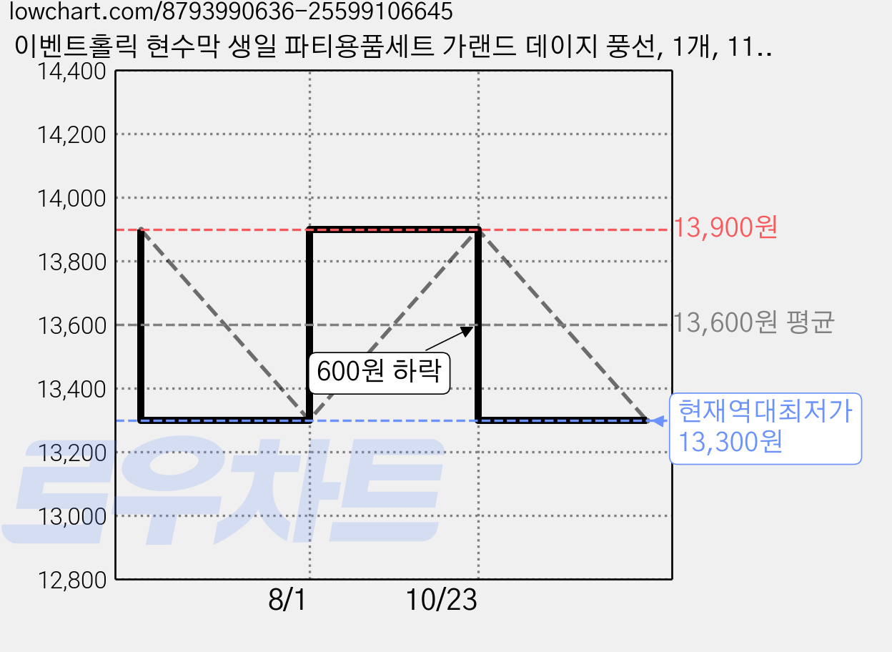 이벤트홀릭 현수막 생일 파티용품세트 가랜드 데이지 풍선, 1개, 11.데이지 세트 가격 변동 차트, 현재가 13,300원, 역대최저가