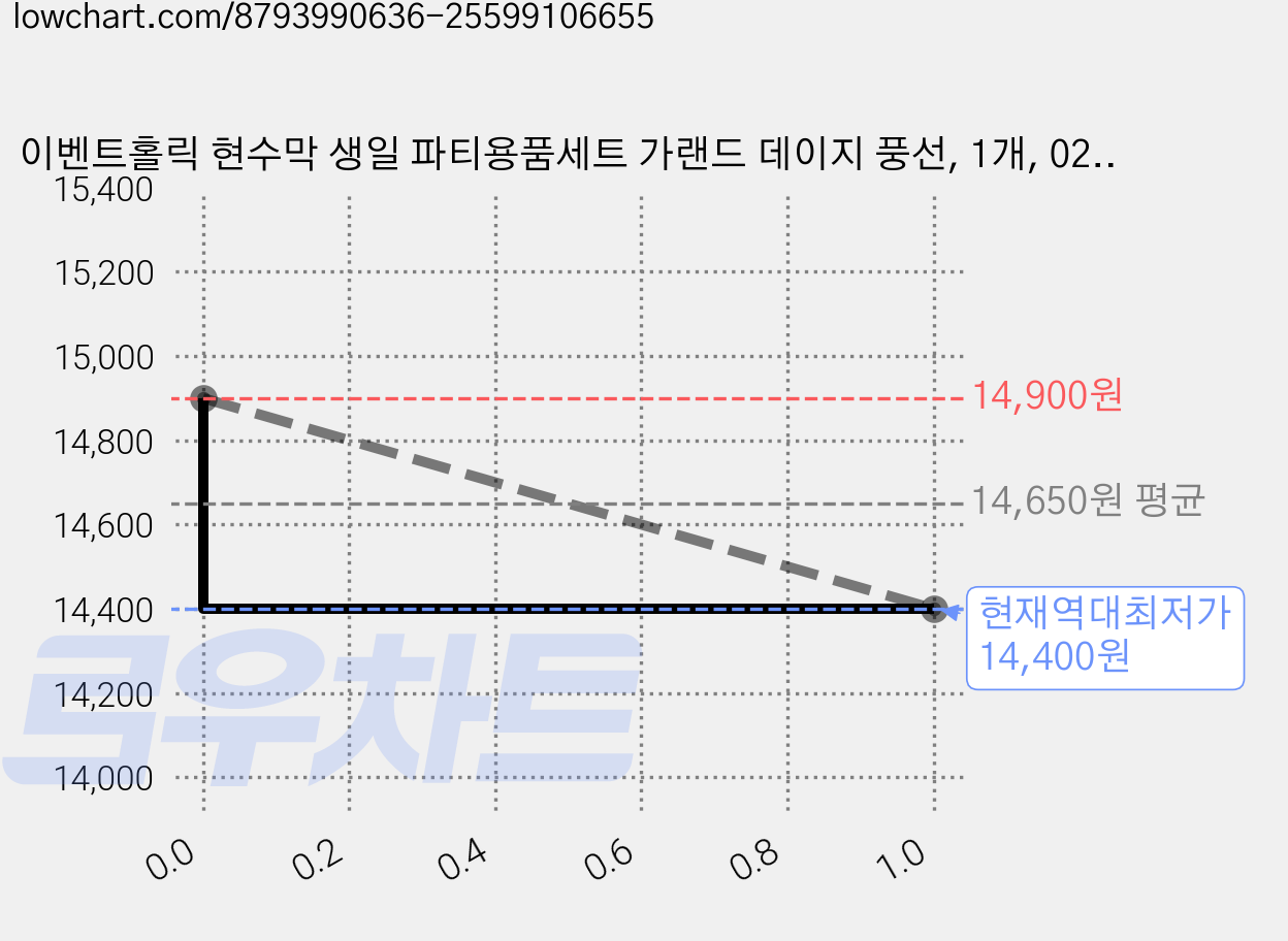 이벤트홀릭 현수막 생일 파티용품세트 가랜드 데이지 풍선, 1개, 02.YAY 케이크 세트 가격 변동 차트, 현재가 14,400원, 역대최저가