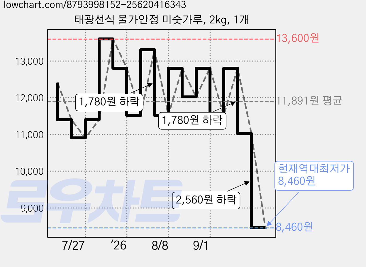 태광선식 물가안정 미숫가루, 2kg, 1개 가격 변동 차트, 현재가 8,460원, 역대최저가