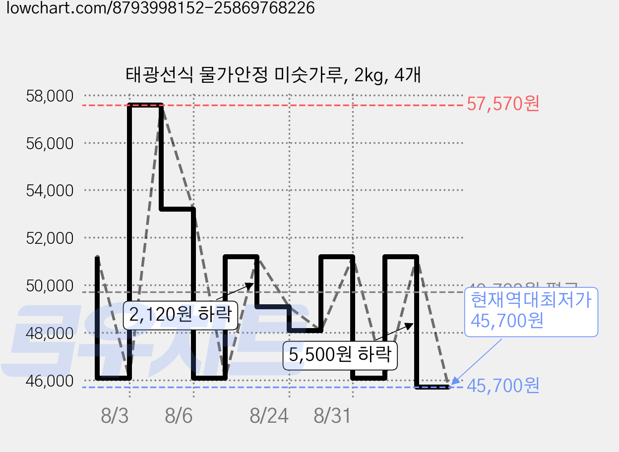 태광선식 물가안정 미숫가루, 2kg, 4개 가격 변동 차트, 현재가 45,700원, 역대최저가